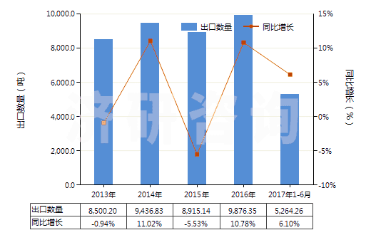 2013-2017年6月中國香草醛(3-甲氧基-4-羥基苯甲醛)(HS29124100)出口量及增速統(tǒng)計 2013-2017年6月中國香草醛(3-甲氧基-4-羥基苯甲醛)(HS29124100)出口量及增速統(tǒng)計